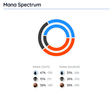 Decklist mana costs and sources