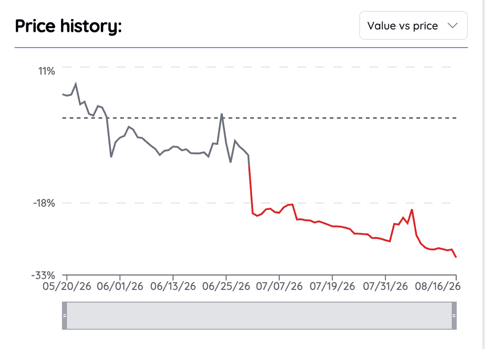 Foundations Play Booster Box Value versus price line chart