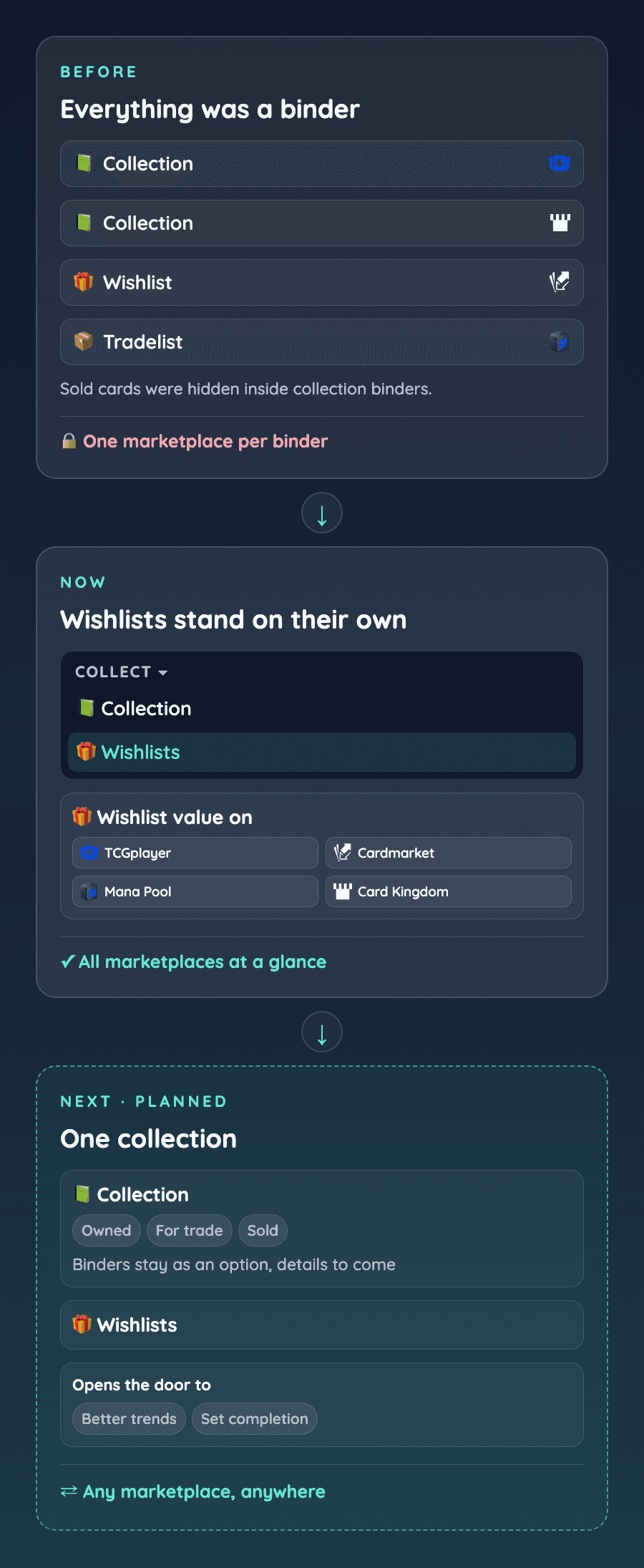 Before: collection, wishlist and tradelist binders, each locked to one marketplace. Now: wishlists are separate and show their value on all four marketplaces. Next: one collection that holds owned, for trade and sold cards.