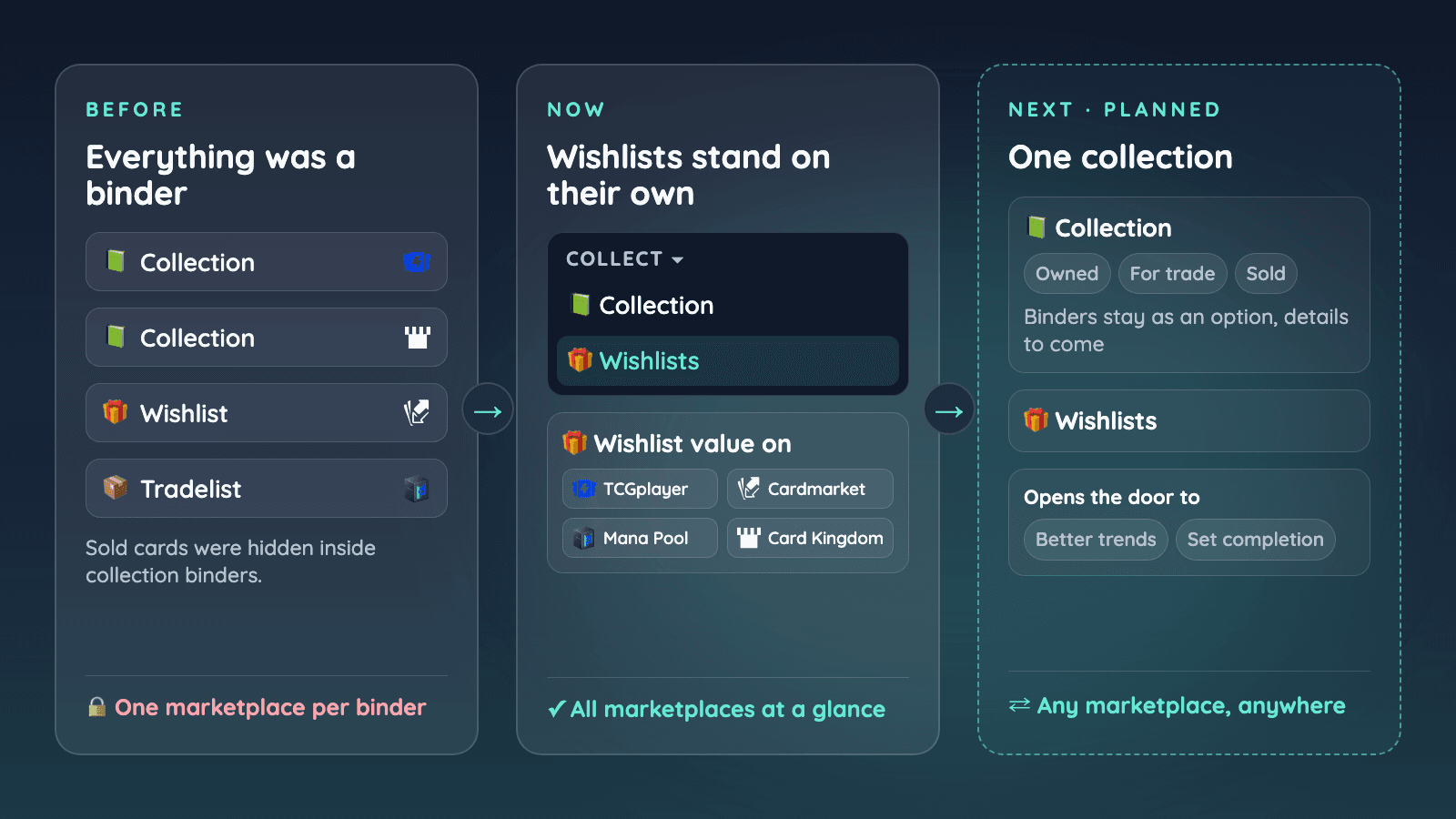Before: collection, wishlist and tradelist binders, each locked to one marketplace. Now: wishlists are separate and show their value on all four marketplaces. Next: one collection that holds owned, for trade and sold cards.